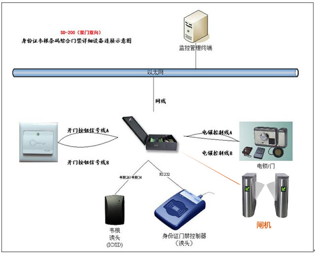 身份證門禁控制板SD220，支持身份證號(hào)，刷卡即開，也可下權(quán)限