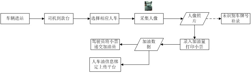 加油站實名制，油品銷售信息采集，刷身份證加油