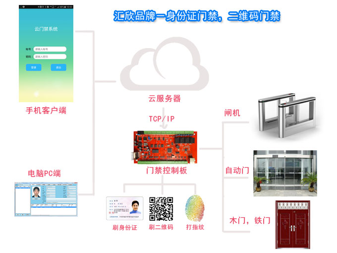 訪客門禁系統，支持身份證，IC卡，二維碼，ID卡，NFC開門，適用于小區